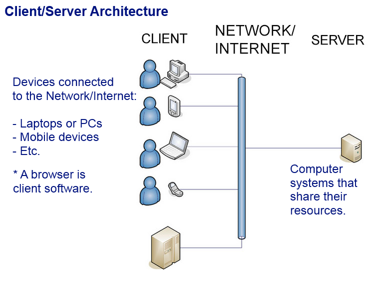 client server architecture